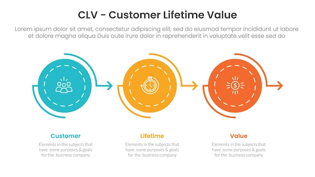 Infográfico del valor de la vida útil del cliente de CLV 3 puntos con flecha del círculo en dirección derecha en línea horizontal para la presentación de diapositivas