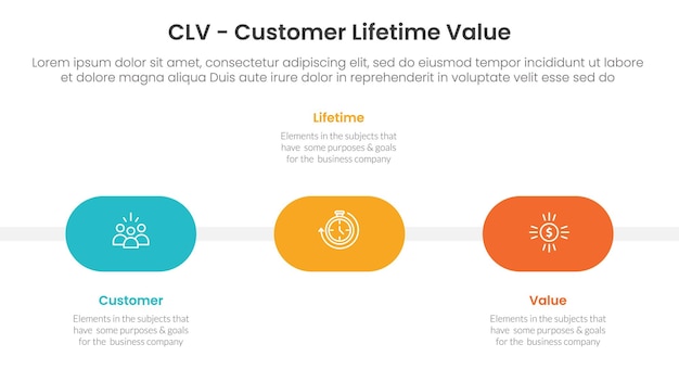 Infográfico del valor de la vida útil del cliente de CLV 3 puntos con línea de tiempo de forma redonda horizontal para la presentación de diapositivas