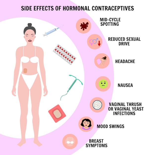 Información médica efectos secundarios de los anticonceptivos hormonales en vector