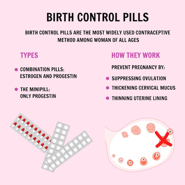 Información médica píldoras anticonceptivas en vector