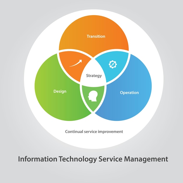 Información sobre la tecnología de gestión de servicios de TI de ITSM