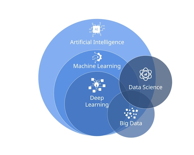 Inteligencia artificial frente al aprendizaje automático y los grandes datos