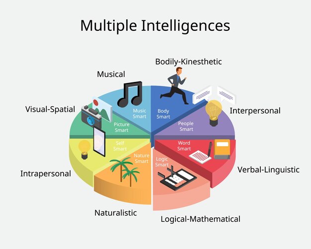 Las Inteligencias Múltiples es una teoría psicológica sobre los diferentes tipos de inteligencias.