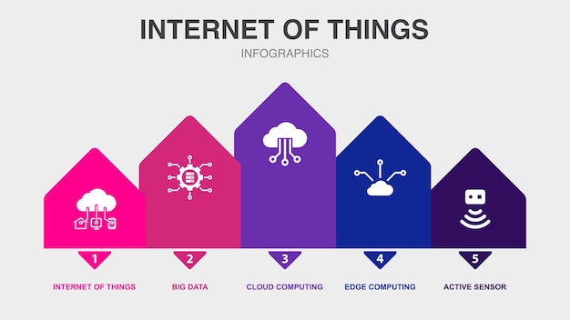 Internet de las cosas Big Data Cloud Computing Edge Computing Iconos de sensores activos Plantilla de diseño infográfico Concepto creativo con 5 pasos