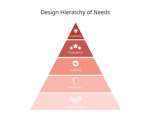 Jerarquía de las necesidades en el diseño para la creatividad, la competencia, la usabilidad, la fiabilidad y la funcionalidad.