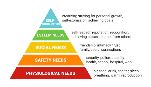La jerarquía de las necesidades humanas de la pirámide de Maslow de la más baja a la más alta