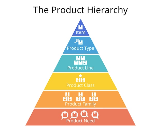 La jerarquía de productos es un método que utilizan las empresas para categorizar su inventario para facilitar el mantenimiento de registros.