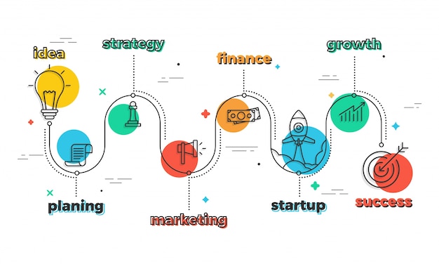 Línea de tiempo de negocio Infografía disposición con 7 pasos como idea, cepillado, estrategia, comercialización, finanzas, greowth y éxito.