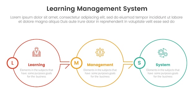 LMS sistema de gestión de aprendizaje infográfico plantilla de etapa de 3 puntos con contorno de círculo grande dirección derecha en el equilibrio horizontal para la presentación de diapositivas