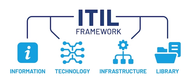 Marco ITIL. Biblioteca de Infraestructura de Tecnologías de la Información. ilustración vectorial