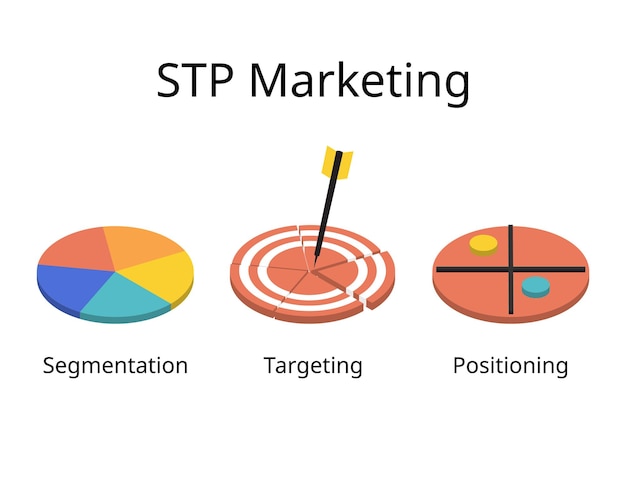 El marketing STP para segmentación, orientación y posicionamiento es un marco de marketing de tres pasos