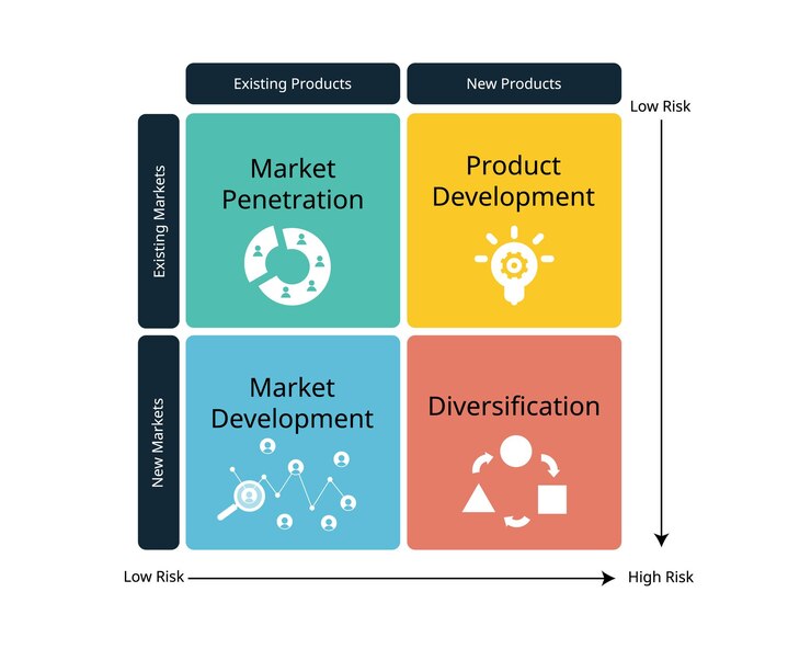 Vector la matriz de ansoff o product or market expansion grid es una herramienta utilizada por las empresas para analizar y planificar
