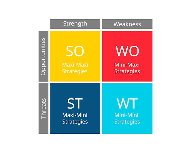 La matriz TOWS se puede definir como un marco para crear, comparar, decidir y acceder a estrategias comerciales