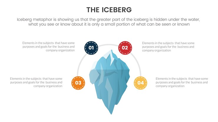 Vector metáfora de iceberg para hechos ocultos modelo infográfico de pensamiento con concepto de círculo circular para presentación de diapositivas