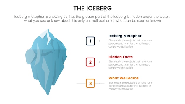 Metáfora del iceberg para la infografía de pensamiento del modelo de hechos ocultos con el concepto del lado derecho del contenido para la presentación de diapositivas