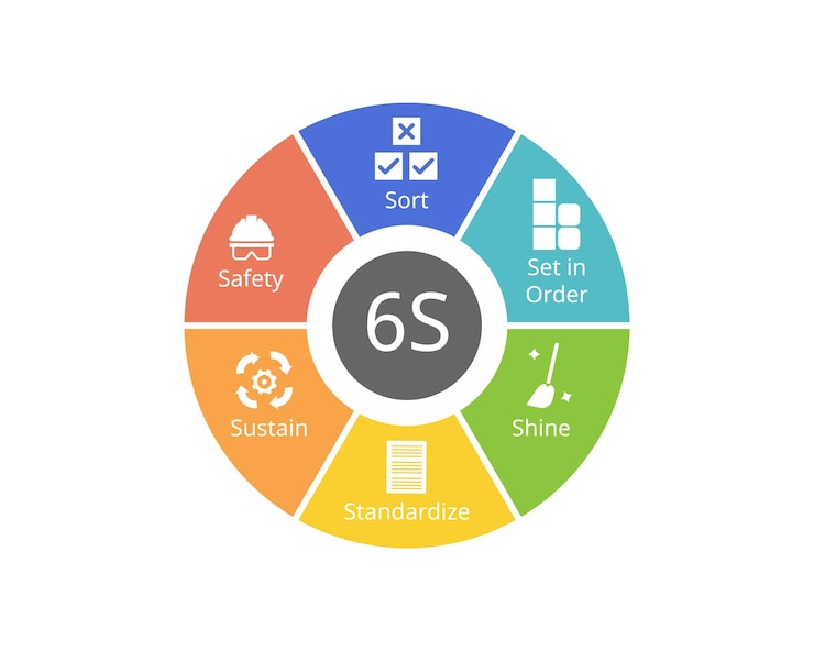 Vector método 6s en lean six sigma desde la clasificación del brillo del conjunto estandarizar mantener la seguridad