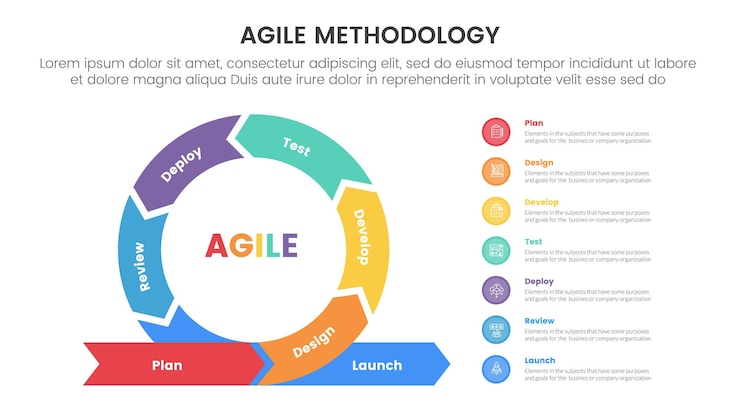 Vector metodología ágil sdlc infográfico plantilla de etapa de 7 puntos con ciclo circular y pila de lista de puntos de círculo para presentación de diapositivas