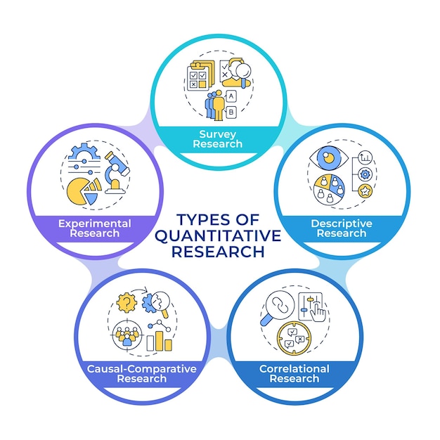 Metodologías de investigación cuantitativa diagrama de flujo de círculos infográficos