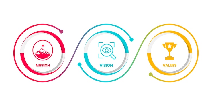 Vector misión visión valores infografía plantilla de banner objetivo de la empresa diseño infográfico con diseño de icono plano moderno ilustración vectorial banner de diseño de icono infográfico