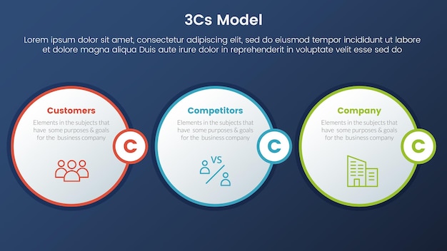 modelo 3cs marco de modelo de negocio infográfico 3 etapas con círculo horizontal y concepto de tema degradado de estilo oscuro para presentación de diapositivas