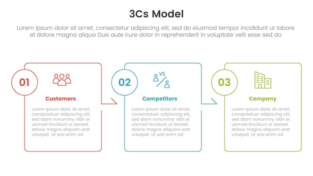 modelo 3cs modelo de negocio marco infográfico plantilla de etapa de 3 puntos con flecha de contorno de cuadro dirección derecha para presentación de diapositivas