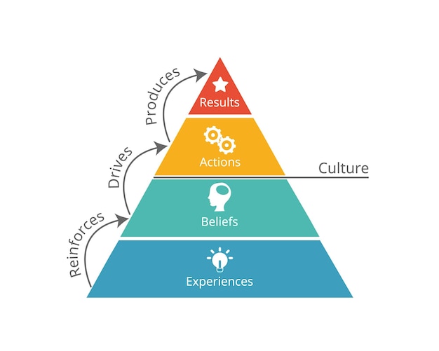 Modelo de cambio de cultura a partir de la experiencia de creencias de acción de resultado