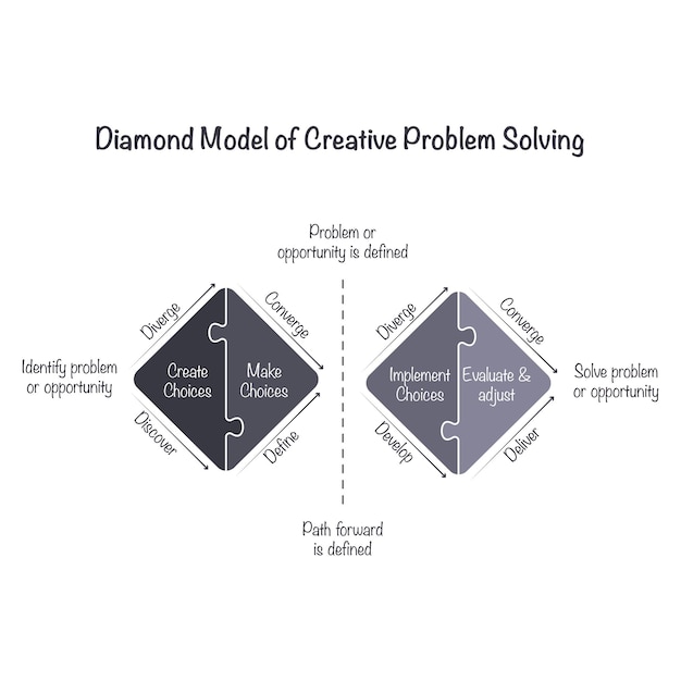 El modelo de doble diamante de resolución creativa de problemas | Vector  Premium