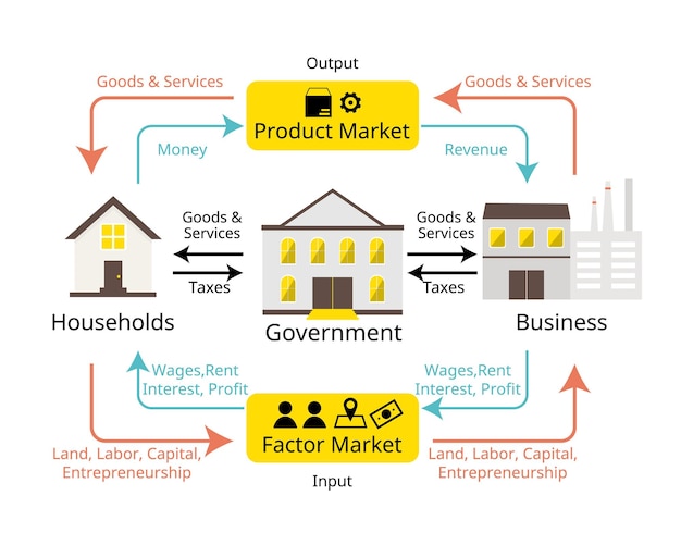 El modelo de flujo circular de las empresas domésticas y el flujo del gobierno en la economía