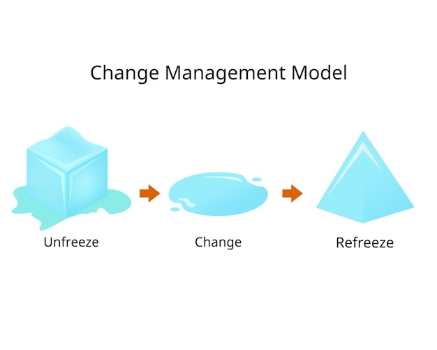 Vector modelo de gestión del cambio que incluye tres pasos para la descongelación, el cambio y la recongelación