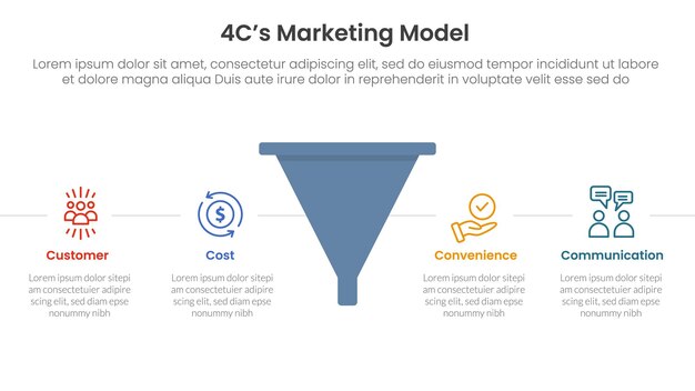 Modelo de marketing 4C infográfico plantilla de etapa de 4 puntos con forma de embudo con descripción de puntos horizontales para la presentación de diapositivas