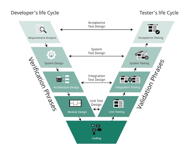 el modelo de proceso de desarrollo de software de validación y verificación para el modelo en forma de V