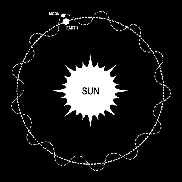 El movimiento de la luna alrededor de la tierra