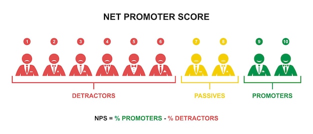 Vector net promotor puntuación fórmula palo figura hombre vector ilustración nps promoción marketing escala