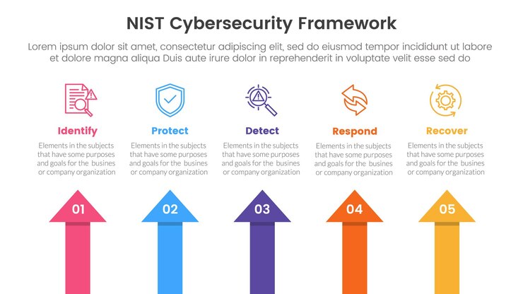 Vector nist marco de ciberseguridad infográfico plantilla de etapa de 5 puntos con forma de flecha dirección superior para la presentación de diapositivas