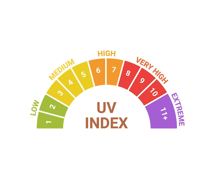 Vector nivel de índice uv números de sol protección solar escala de riesgo de exposición al sol bajo a extremo