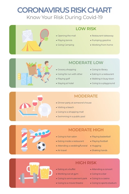 Niveles de riesgo de coronavirus por infografía de actividad