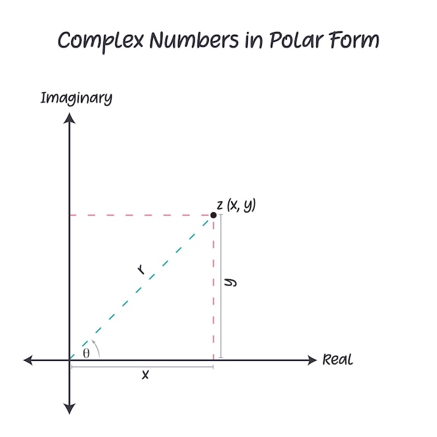 Números complejos en gráfico vectorial de plantilla de forma polar