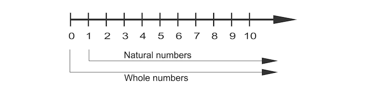 Vector números enteros en la línea numérica con números positivos y cero tabla matemática para la suma y la resta
