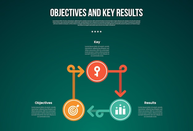 Objetivos OKR y resultados clave plantilla infográfica con ciclo circular gran círculo y línea de flecha con estilo de fondo oscuro con 3 puntos para presentación de diapositivas