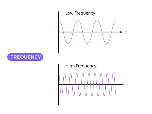 Vector ocurrencias por tiempo baja frecuencia y alta frecuencia frecuencia angular espacial temporal