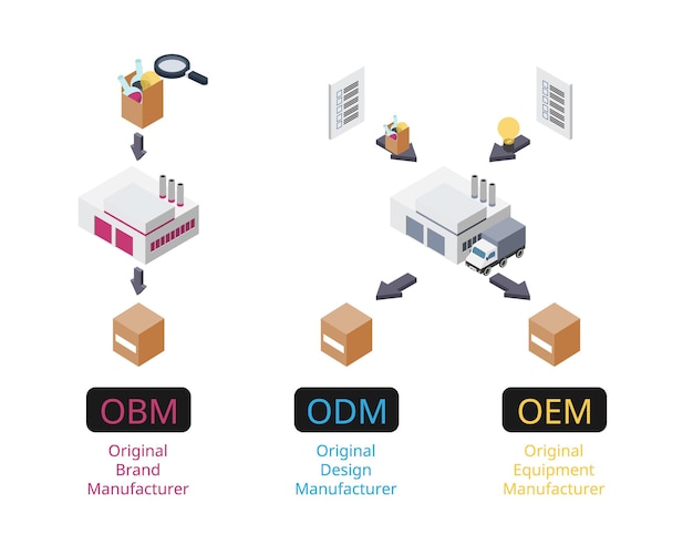 OEM compare con ODM y OBM para ver la diferencia de tipo de fabricación