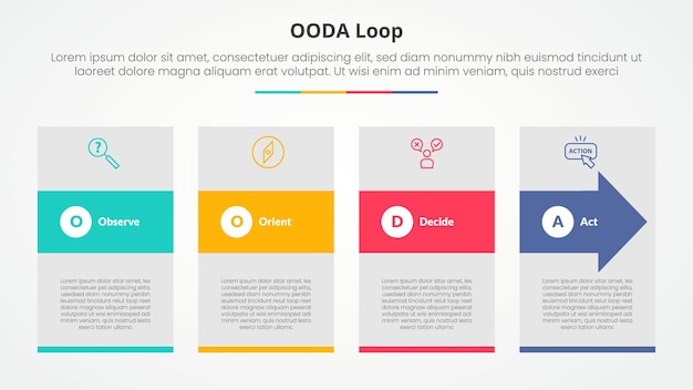 OODA concepto de infografía de bucle para presentación de diapositivas con forma de caja grande y flecha a través de una lista de 4 puntos con estilo plano