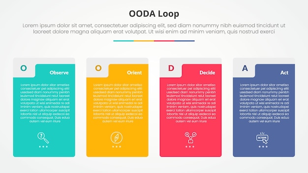 OODA concepto de infografía de bucle para presentación de diapositivas con gran forma de tabla de caja vertical con lista de 4 puntos con estilo plano