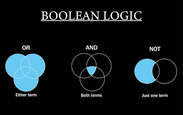 Operadores booleanos, diagrama lógico booleano aislado en fondo negro, ambos términos, cualquier término