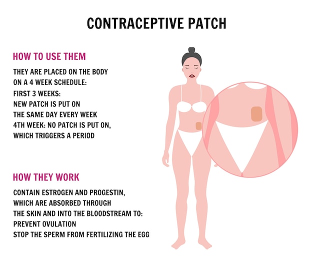 Parche anticonceptivo de información médica en vector
