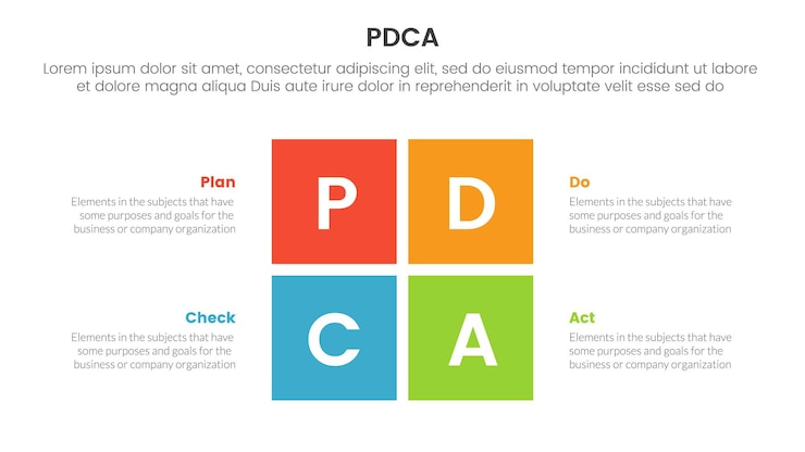 Vector pdca gestión de negocios mejora continua infográfica plantilla de etapa de 4 puntos con forma central rectangular dividida para presentación de diapositivas
