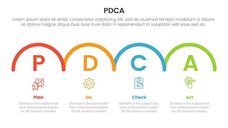 Vector pdca gestión de negocios mejora continua infográfica plantilla de etapa de 4 puntos con medio círculo horizontal dirección derecha para la presentación de diapositivas