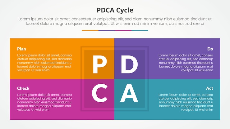 Vector pdca plan do check act marco infográfico concepto para presentación de diapositivas con combinación de tabla de caja en el centro con lista de 4 puntos con estilo plano