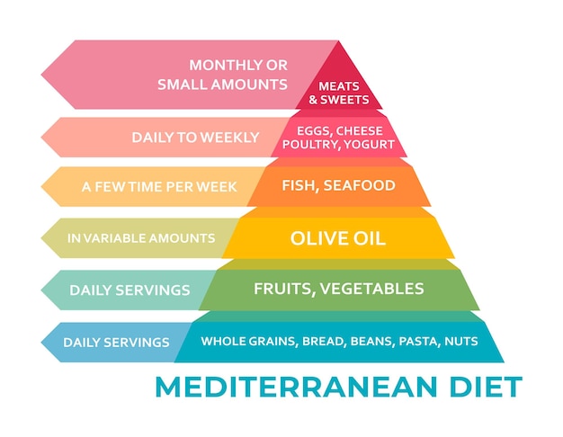 Pirámide alimentaria de la dieta mediterránea Gráfico útil para una vida sana Concepto de dieta sanitaria Alimentación basada en las cocinas tradicionales de los países que bordean el mar Mediterráneo