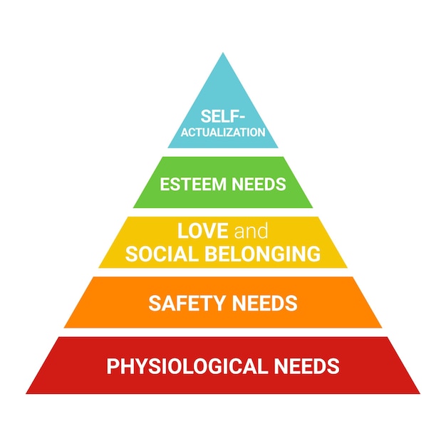 Pirámide de Maslow Necesidades humanas básicas